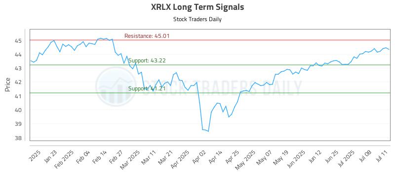 XRLX Long Term Analysis for July 12 2025 XRLX Long Term Analysis for July 12 2025
