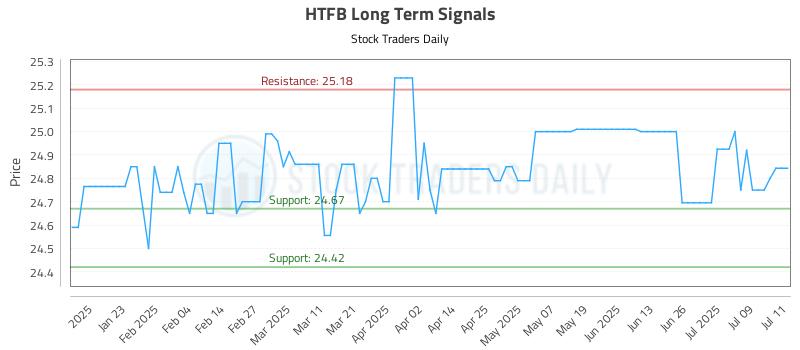 HTFB Long Term Analysis for July 12 2025 HTFB Long Term Analysis for July 12 2025