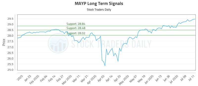 MAYP Long Term Analysis for July 12 2025 MAYP Long Term Analysis for July 12 2025