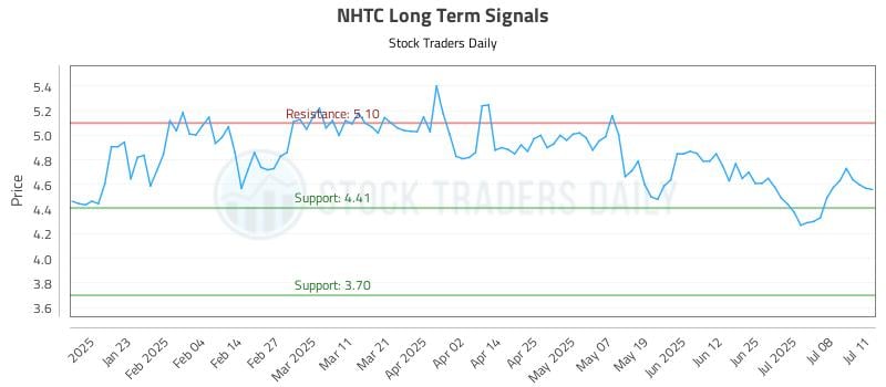 NHTC Long Term Analysis for July 12 2025