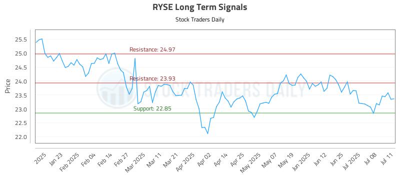 RYSE Long Term Analysis for July 12 2025 RYSE Long Term Analysis for July 12 2025