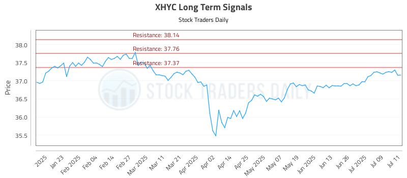 XHYC Long Term Analysis for July 12 2025 XHYC Long Term Analysis for July 12 2025