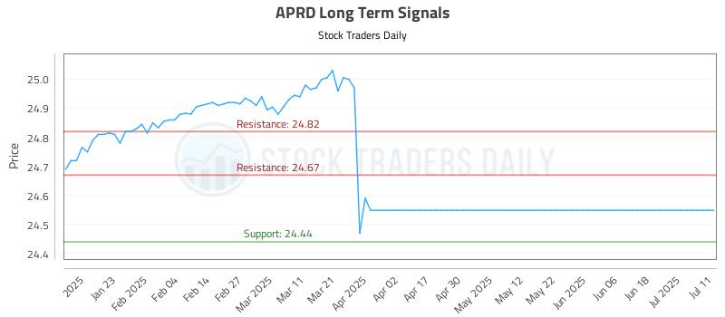 APRD Long Term Analysis for July 12 2025 APRD Long Term Analysis for July 12 2025