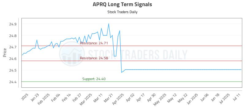 APRQ Long Term Analysis for July 12 2025 APRQ Long Term Analysis for July 12 2025