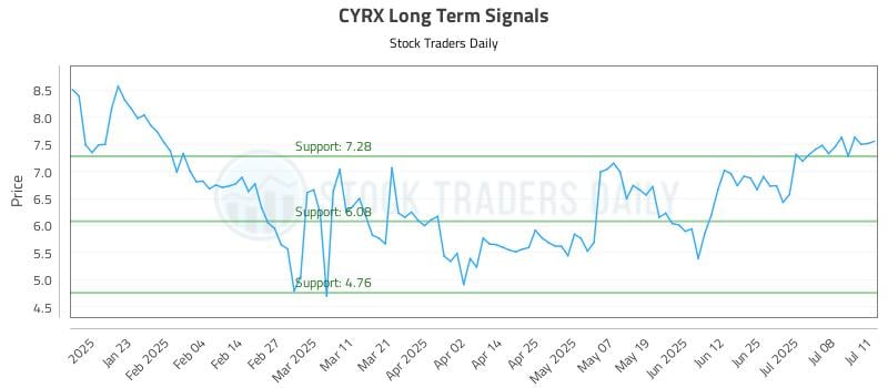 CYRX Long Term Analysis for July 12 2025
