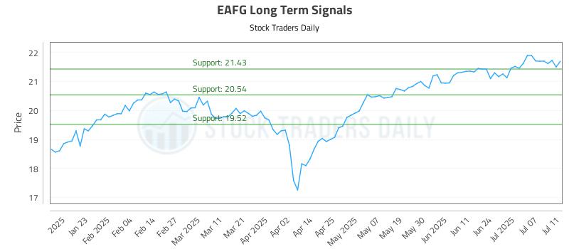 EAFG Long Term Analysis for July 12 2025 EAFG Long Term Analysis for July 12 2025