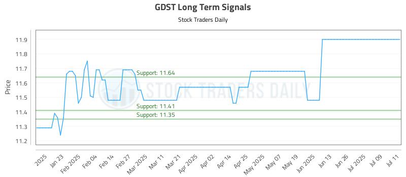 GDST Long Term Analysis for July 12 2025 GDST Long Term Analysis for July 12 2025