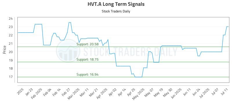 HVT.A Long Term Analysis for July 12 2025 HVT.A Long Term Analysis for July 12 2025