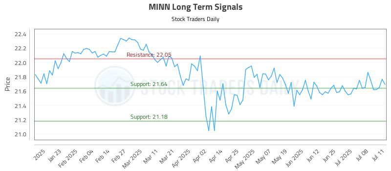 MINN Long Term Analysis for July 12 2025