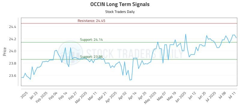 OCCIN Long Term Analysis for July 12 2025 OCCIN Long Term Analysis for July 12 2025
