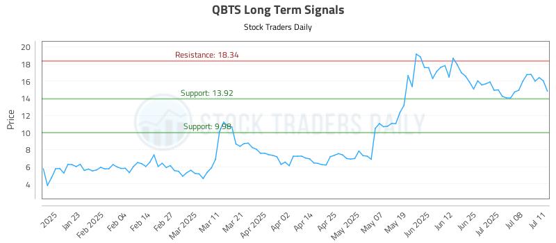 QBTS Long Term Analysis for July 12 2025