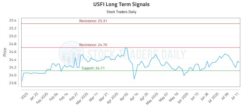 USFI Long Term Analysis for July 12 2025 USFI Long Term Analysis for July 12 2025
