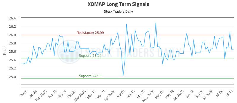 XOMAP Long Term Analysis for July 12 2025
