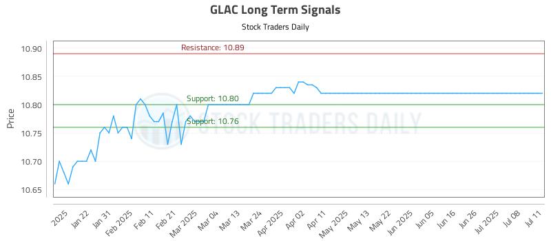 GLAC Long Term Analysis for July 12 2025 GLAC Long Term Analysis for July 12 2025