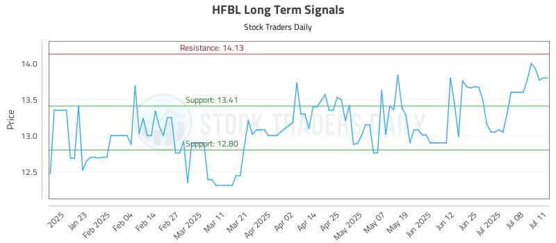 HFBL Long Term Analysis for July 12 2025 HFBL Long Term Analysis for July 12 2025