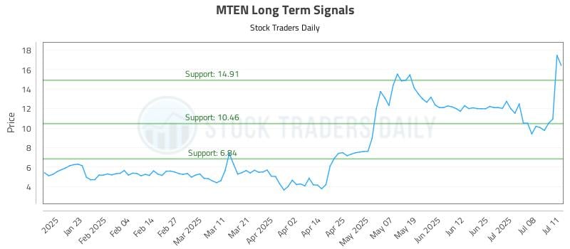 MTEN Long Term Analysis for July 12 2025 MTEN Long Term Analysis for July 12 2025