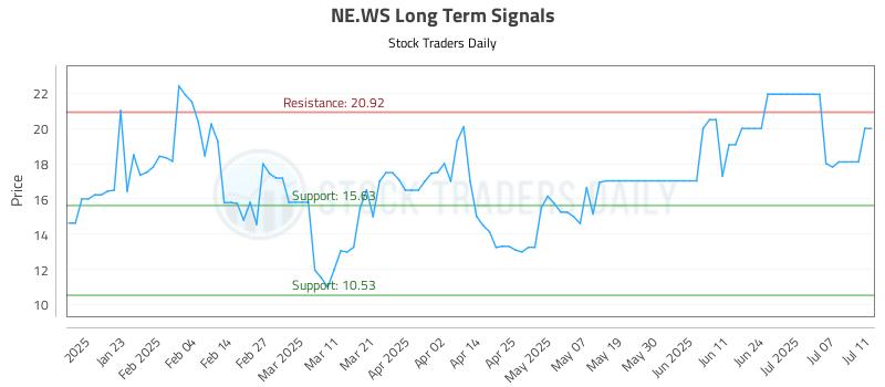 NE.WS Long Term Analysis for July 12 2025 NE.WS Long Term Analysis for July 12 2025