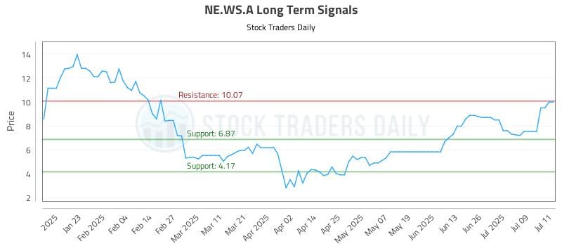 NE.WS.A Long Term Analysis for July 12 2025 NE.WS.A Long Term Analysis for July 12 2025