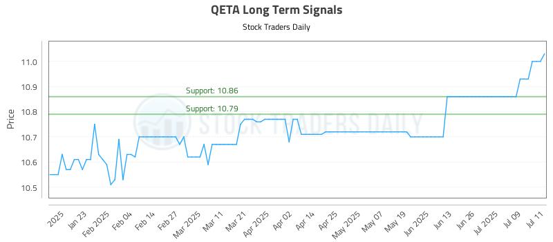 QETA Long Term Analysis for July 12 2025 QETA Long Term Analysis for July 12 2025