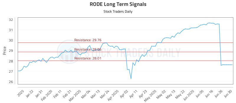 RODE Long Term Analysis for July 12 2025 RODE Long Term Analysis for July 12 2025