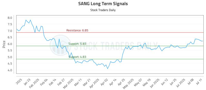 SANG Long Term Analysis for July 12 2025