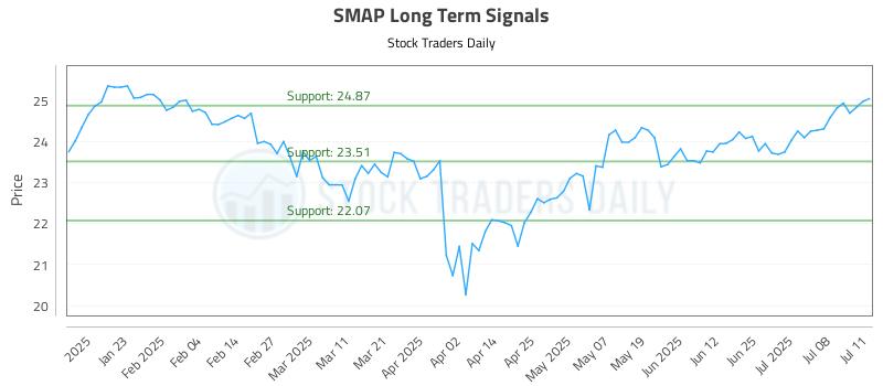 SMAP Long Term Analysis for July 12 2025