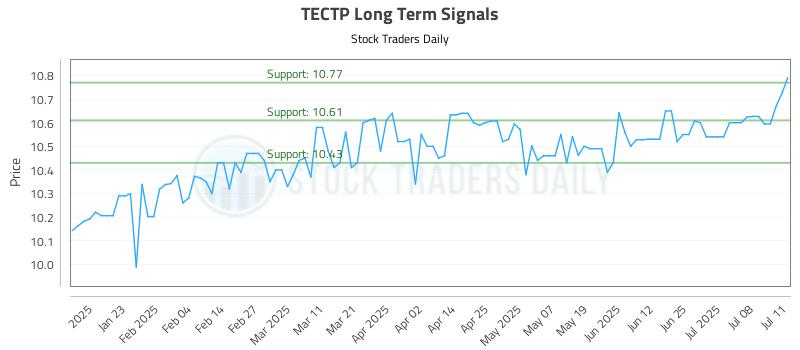 TECTP Long Term Analysis for July 12 2025 TECTP Long Term Analysis for July 12 2025