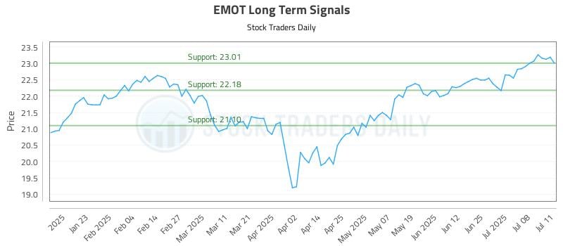EMOT Long Term Analysis for July 12 2025