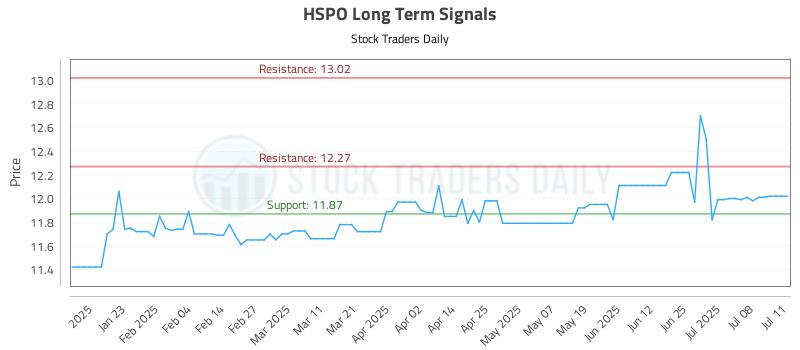HSPO Long Term Analysis for July 12 2025 HSPO Long Term Analysis for July 12 2025