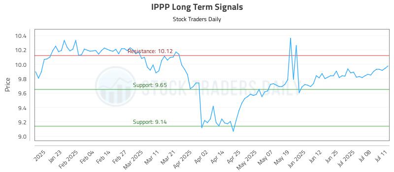 IPPP Long Term Analysis for July 12 2025 IPPP Long Term Analysis for July 12 2025