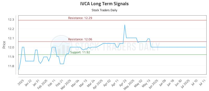 IVCA Long Term Analysis for July 12 2025 IVCA Long Term Analysis for July 12 2025