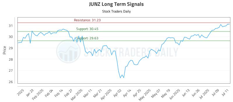 JUNZ Long Term Analysis for July 12 2025 JUNZ Long Term Analysis for July 12 2025