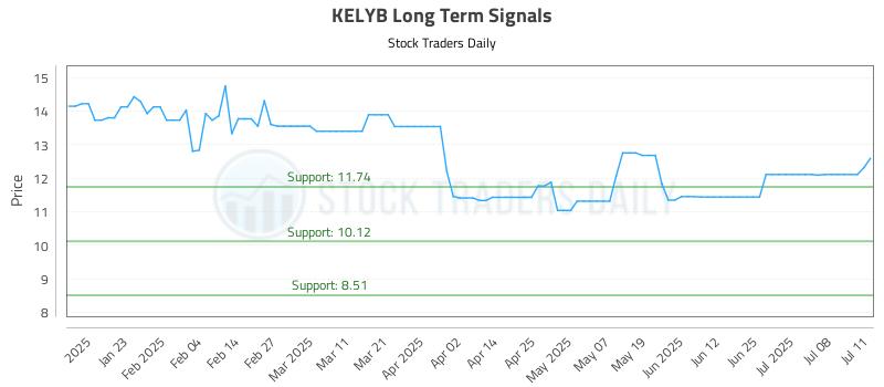 KELYB Long Term Analysis for July 12 2025 KELYB Long Term Analysis for July 12 2025