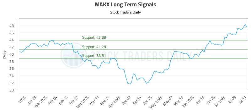 MAKX Long Term Analysis for July 12 2025 MAKX Long Term Analysis for July 12 2025