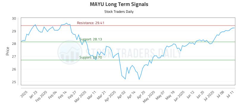 MAYU Long Term Analysis for July 12 2025 MAYU Long Term Analysis for July 12 2025