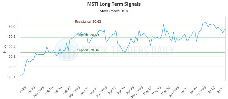 MSTI Long Term Analysis for July 12 2025 MSTI Long Term Analysis for July 12 2025