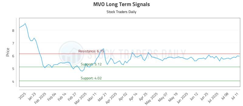 MVO Long Term Analysis for July 12 2025 MVO Long Term Analysis for July 12 2025