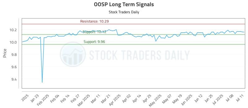 OOSP Long Term Analysis for July 12 2025 OOSP Long Term Analysis for July 12 2025