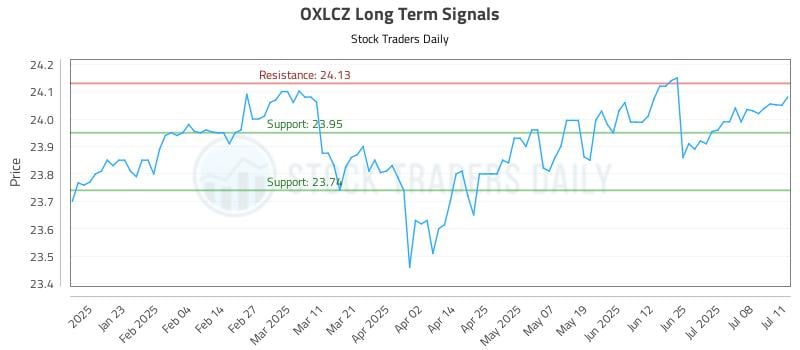OXLCZ Long Term Analysis for July 12 2025 OXLCZ Long Term Analysis for July 12 2025