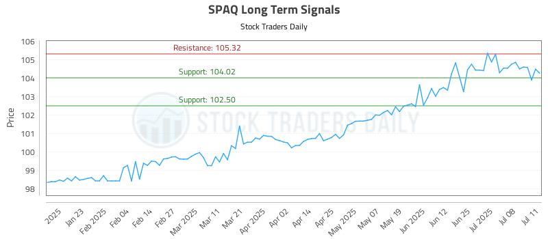 SPAQ Long Term Analysis for July 12 2025