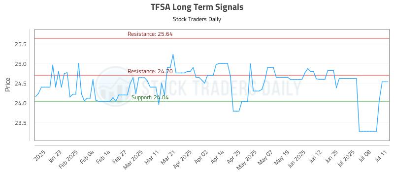 TFSA Long Term Analysis for July 12 2025 TFSA Long Term Analysis for July 12 2025