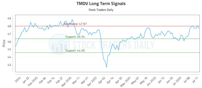 TMDV Long Term Analysis for July 12 2025 TMDV Long Term Analysis for July 12 2025