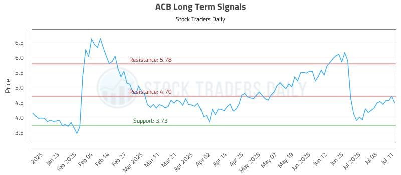 ACB Long Term Analysis for July 12 2025 ACB Long Term Analysis for July 12 2025