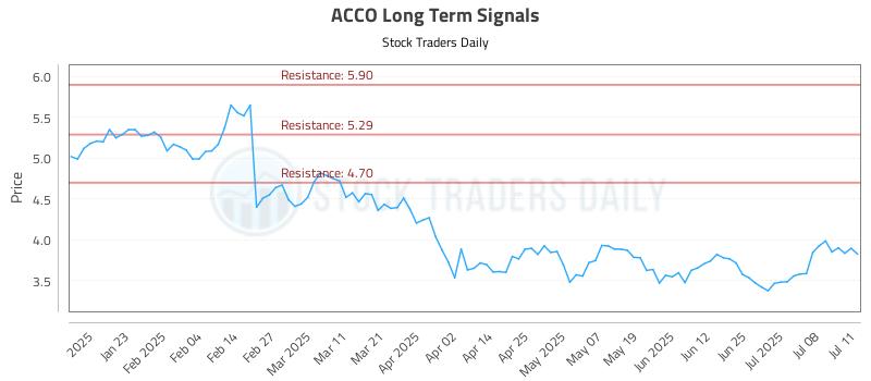 ACCO Long Term Analysis for July 12 2025 ACCO Long Term Analysis for July 12 2025