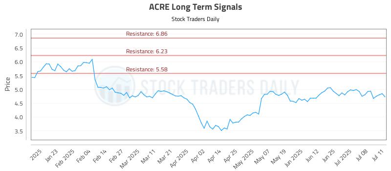 ACRE Long Term Analysis for July 12 2025 ACRE Long Term Analysis for July 12 2025