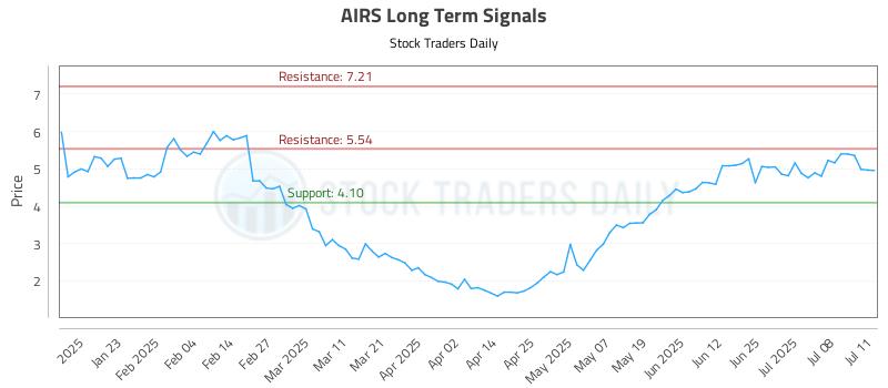 AIRS Long Term Analysis for July 12 2025 AIRS Long Term Analysis for July 12 2025