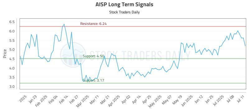AISP Long Term Analysis for July 12 2025 AISP Long Term Analysis for July 12 2025