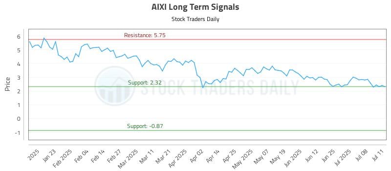 AIXI Long Term Analysis for July 12 2025 AIXI Long Term Analysis for July 12 2025