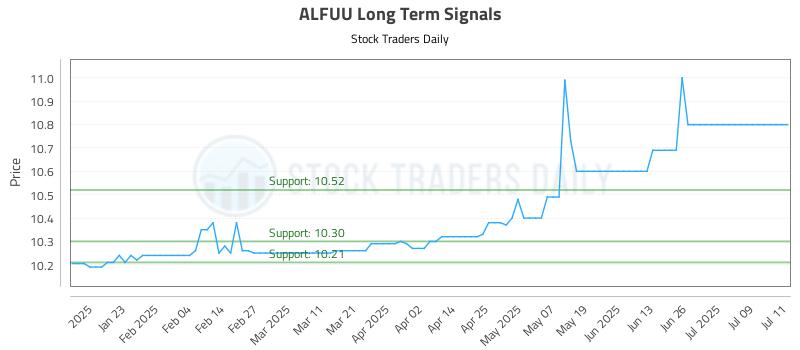 ALFUU Long Term Analysis for July 12 2025 ALFUU Long Term Analysis for July 12 2025