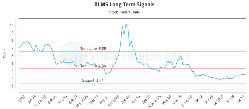 ALMS Long Term Analysis for July 12 2025 ALMS Long Term Analysis for July 12 2025